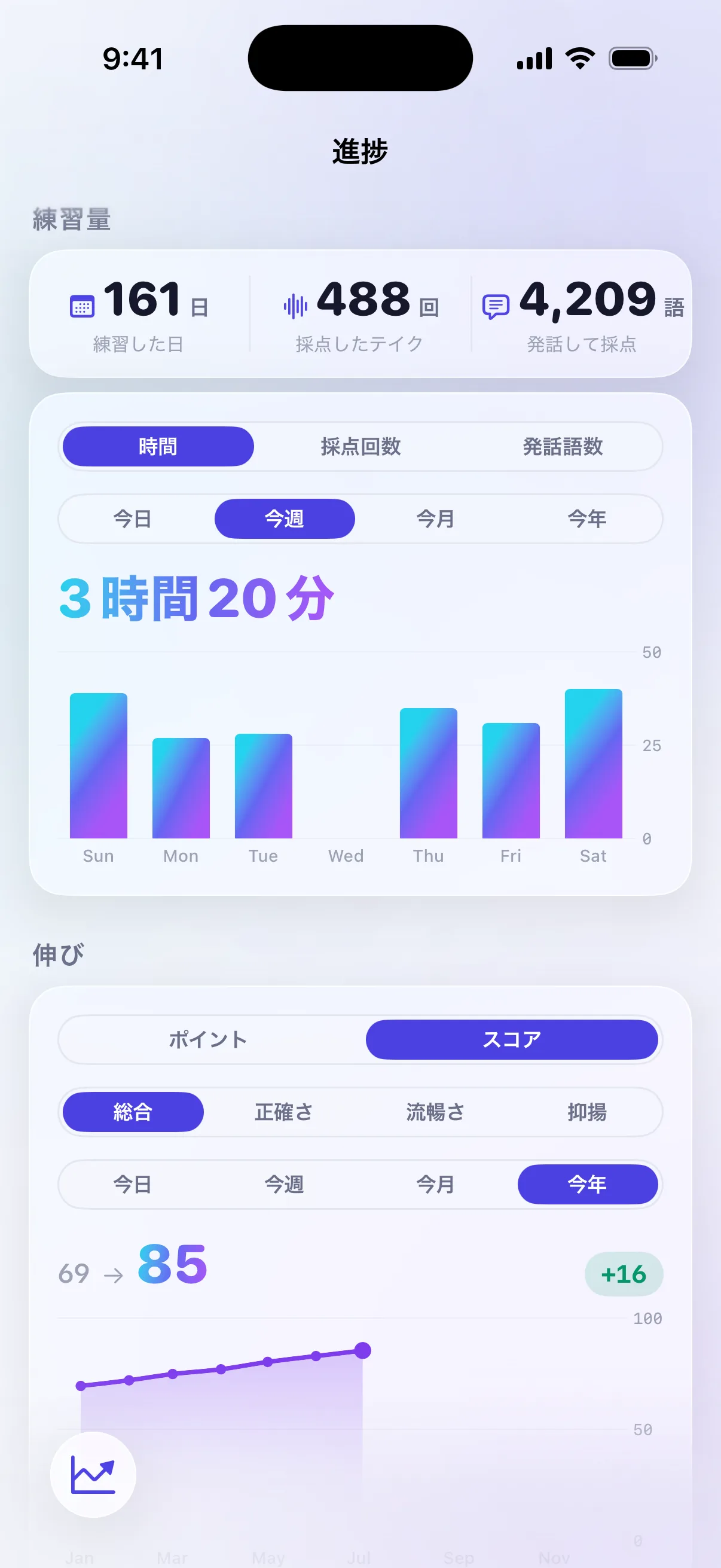 練習した日161日・採点したテイク488回・発話して採点4,209語の累計と、月ごとの練習時間の棒グラフ、総合スコアが69から85へ伸びた折れ線を表示した進捗画面