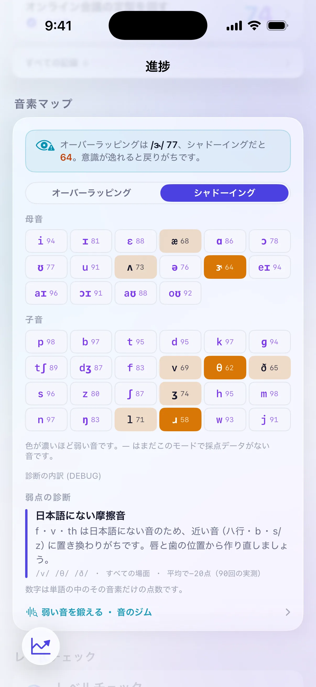 母音16と子音24の音素ごとの平均点を色の濃さで並べ、日本語にない摩擦音という弱点の診断を表示した進捗画面